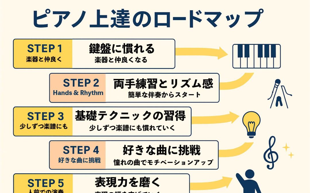 ピアノ上達のロードマップ｜大人から始めても無理なく上達するステップ