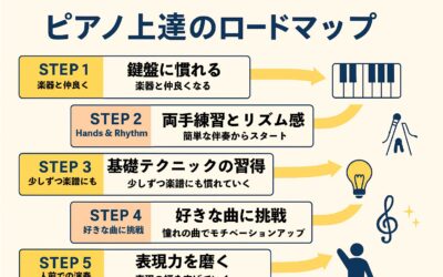 ピアノ上達のロードマップ｜大人から始めても無理なく上達するステップ