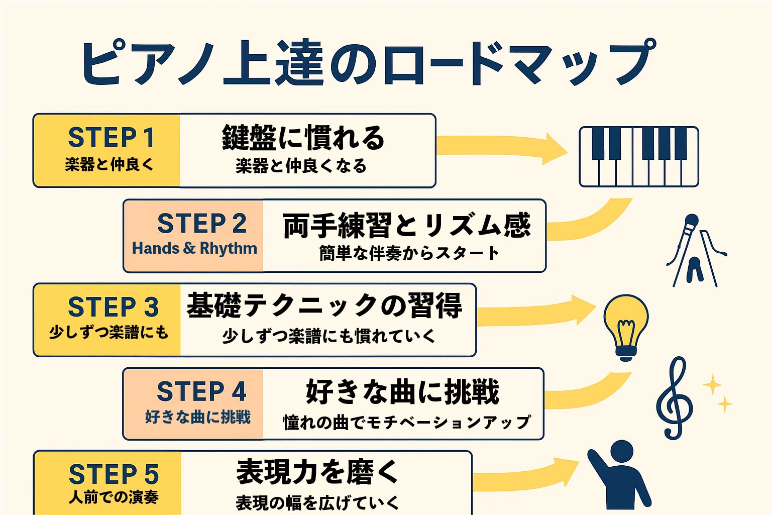 ピアノ上達のロードマップ-サムネ